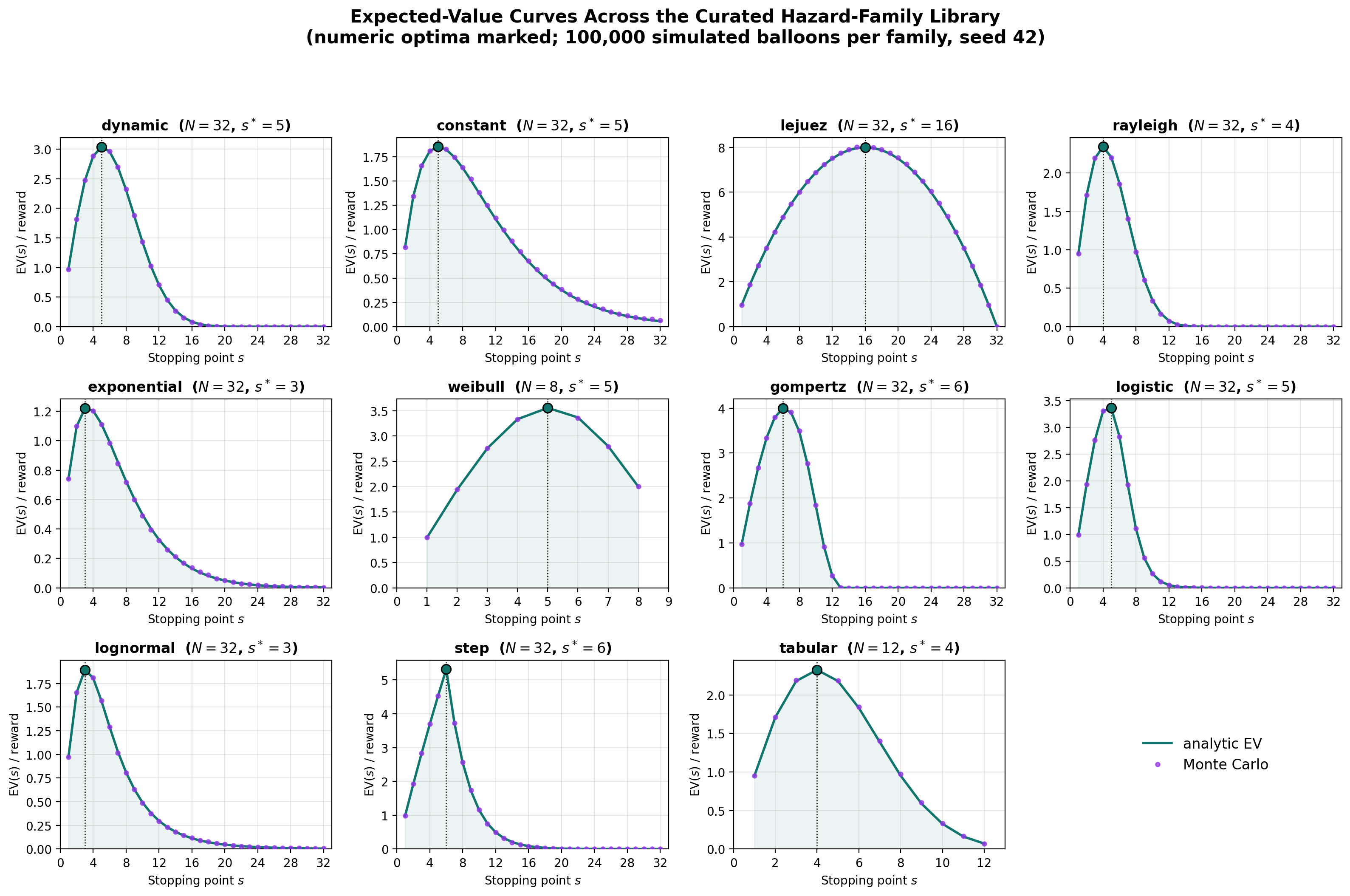 EV curves for all eleven hazard families with numeric optima marked and Monte Carlo estimates overlaid